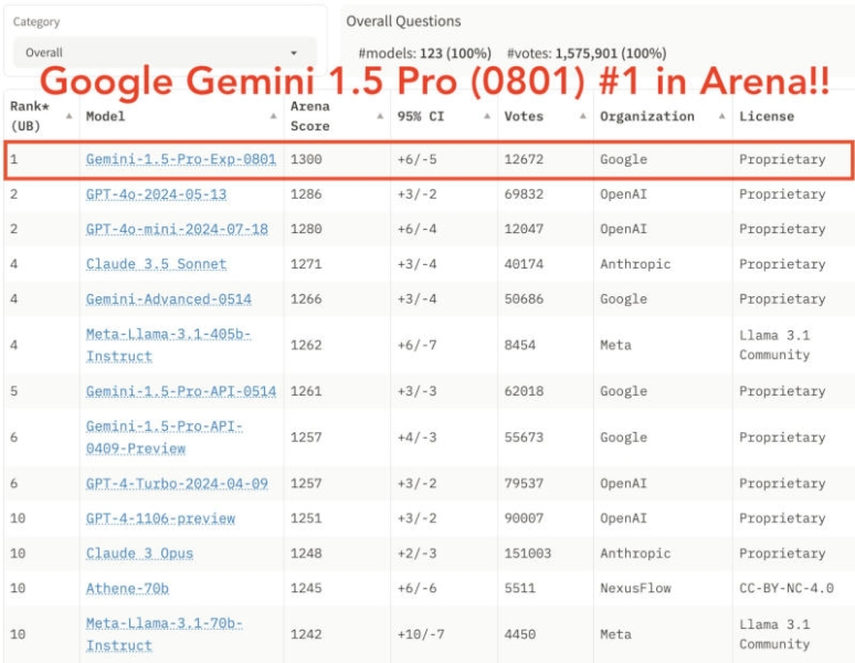 Свежая версия ИИ Google Gemini обошла в тестах GPT-4o и Claude-3