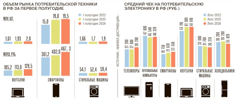 Электроника в России подорожает на 10–15 % до конца года из-за инфляции и санкций