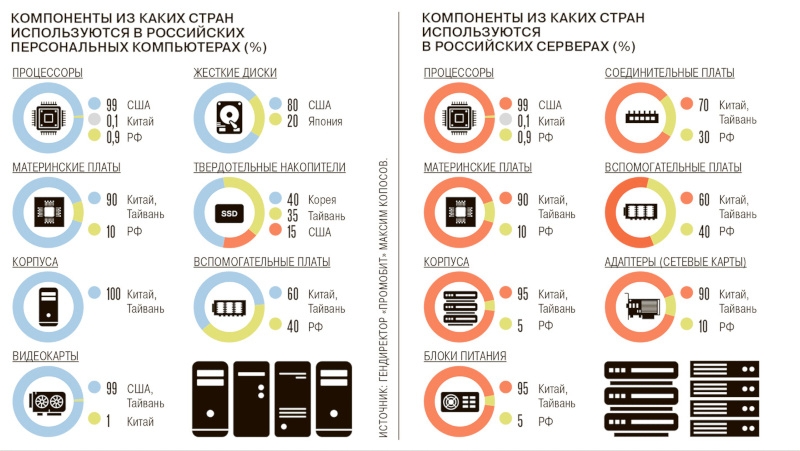 Электроника в России подорожает на 10–15 % до конца года из-за инфляции и санкций