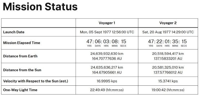 Команда &laquo;Вояджера-1&raquo; выполнила сложную и опасную смену двигателей