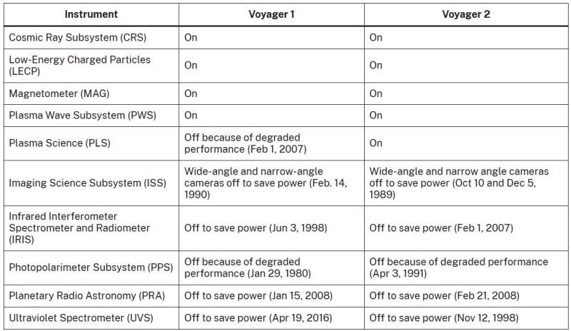 Команда &laquo;Вояджера-1&raquo; выполнила сложную и опасную смену двигателей