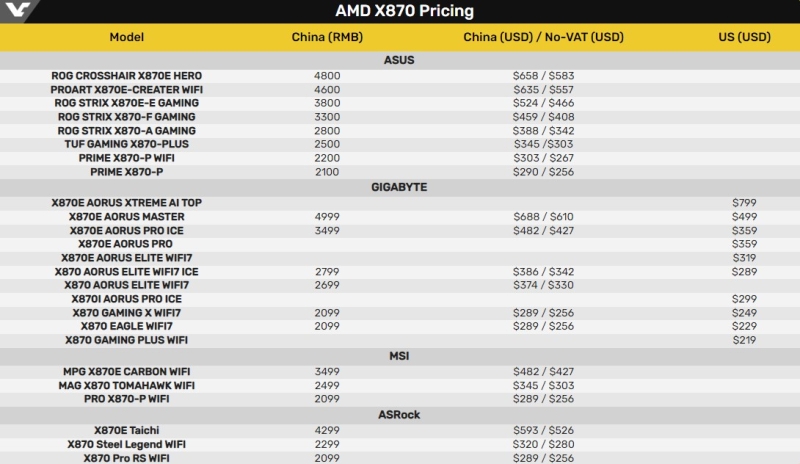 Материнские платы на AMD X870 и X870E оказались на 10–20 % дороже предшественников — китайские магазины раскрыли цены