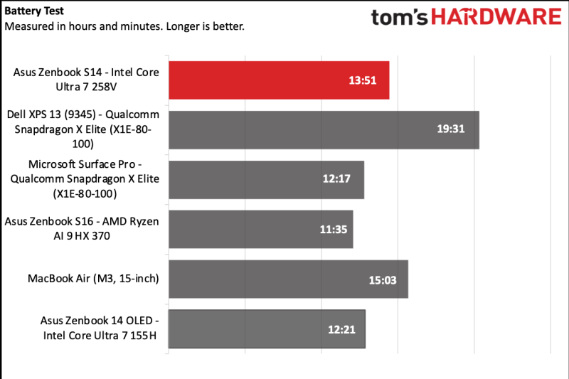 Первые обзоры Intel Lunar Lake&nbsp;&mdash; отличная автономность, средняя производительность, но неплохие возможности для игр