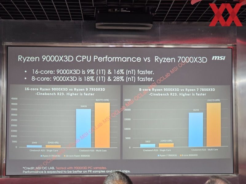 AMD Ryzen 9000X3D будут на 2&ndash;13 % быстрее предшественников в играх, согласно тестам MSI