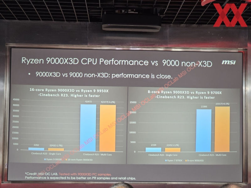 AMD Ryzen 9000X3D будут на 2&ndash;13 % быстрее предшественников в играх, согласно тестам MSI