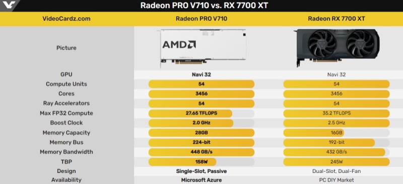 AMD выпустила серверную видеокарту Radeon Pro V710, которую нельзя купить — только арендовать в Microsoft Azure