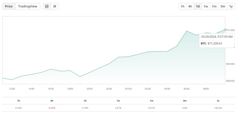 Биткоин на пути к историческому максимуму &mdash; курс подскочил выше $70 000