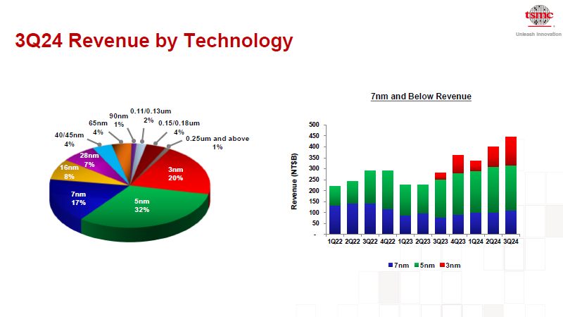 Чипы для ИИ и смартфонов обеспечили TSMC мощный рост: квартальная выручка подскочила на 36 %, чистая прибыль &mdash; на 54,2 %