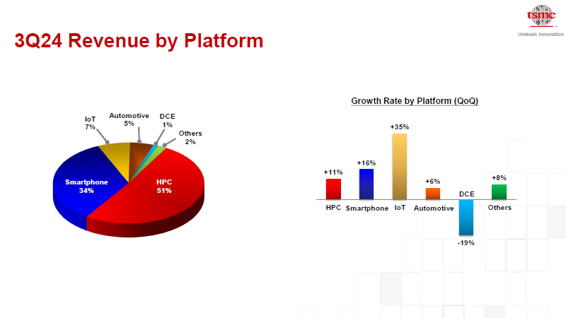 Чипы для ИИ и смартфонов обеспечили TSMC мощный рост: квартальная выручка подскочила на 36 %, чистая прибыль &mdash; на 54,2 %