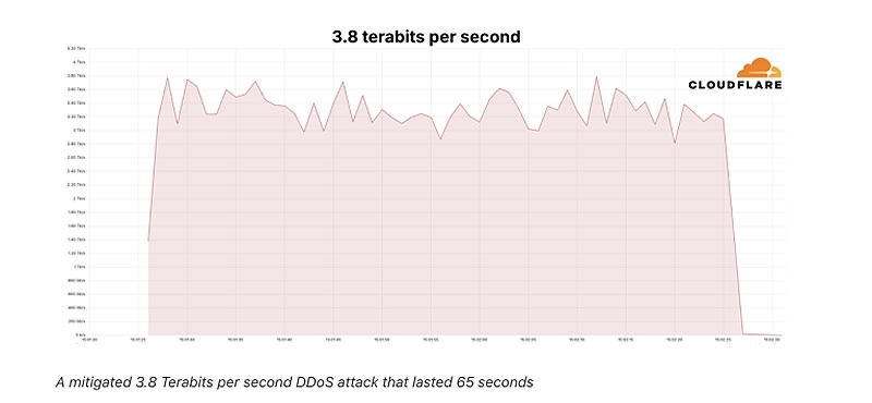 Cloudflare отразила рекордную DDoS-атаку интенсивностью 3,8 Тбит/с — её устроили роутеры Asus и MikroTik