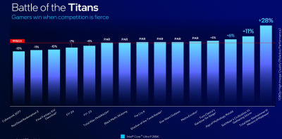 Intel представила настольные процессоры Core Ultra 200S &mdash; медленнее предшественников, но с новой архитектурой, NPU и сокетом LGA 1851