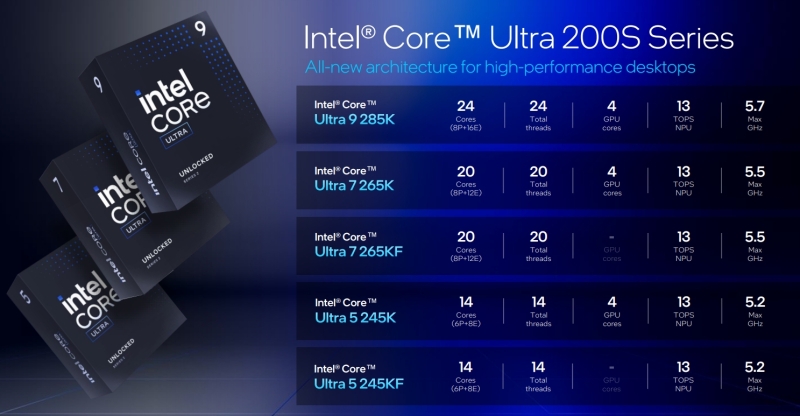 Intel представила настольные процессоры Core Ultra 200S &mdash; медленнее предшественников, но с новой архитектурой, NPU и сокетом LGA 1851