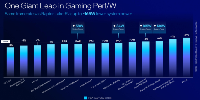 Intel представила настольные процессоры Core Ultra 200S &mdash; медленнее предшественников, но с новой архитектурой, NPU и сокетом LGA 1851