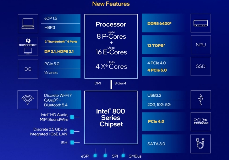 Intel представила настольные процессоры Core Ultra 200S &mdash; медленнее предшественников, но с новой архитектурой, NPU и сокетом LGA 1851