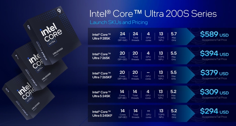 Intel представила настольные процессоры Core Ultra 200S &mdash; медленнее предшественников, но с новой архитектурой, NPU и сокетом LGA 1851