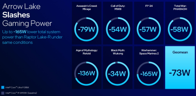 Intel представила настольные процессоры Core Ultra 200S &mdash; медленнее предшественников, но с новой архитектурой, NPU и сокетом LGA 1851