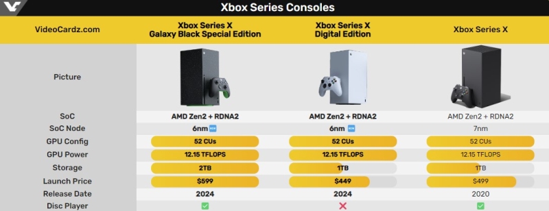 Новые Xbox Series X получили 6-нм процессор, вместо 7-нм &mdash; у консолей упало энергопотребление