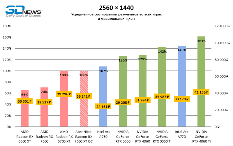 Обзор Acer Nitro Radeon RX 7600 XT OC: нужно ли 16 Гбайт недорогой видеокарте?