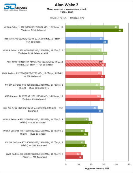 Обзор Acer Nitro Radeon RX 7600 XT OC: нужно ли 16 Гбайт недорогой видеокарте?