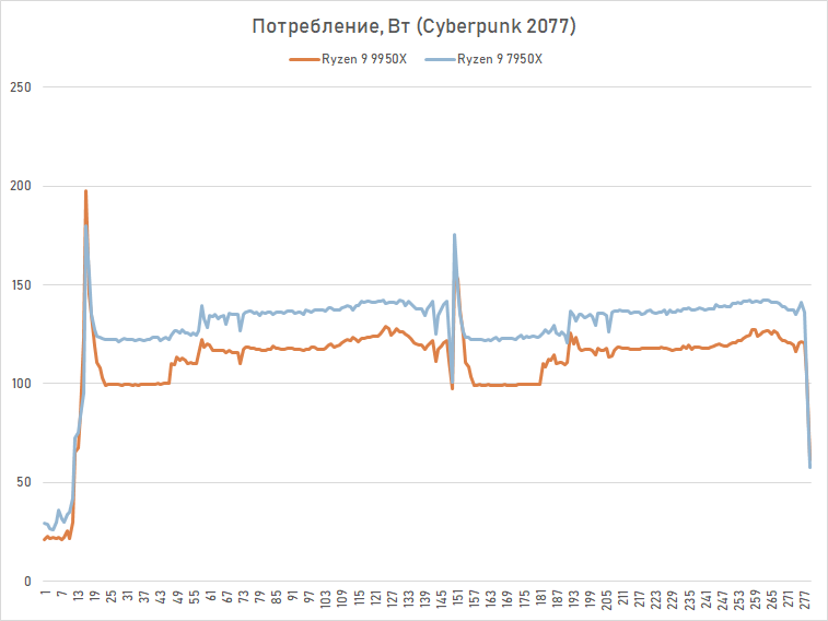 Обзор Ryzen 9 9950X: частичная реабилитация Zen 5