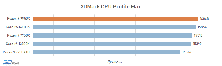 Обзор Ryzen 9 9950X: частичная реабилитация Zen 5