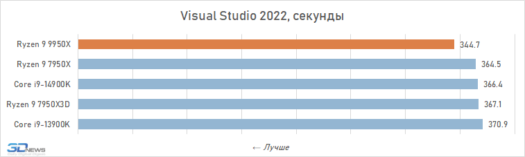 Обзор Ryzen 9 9950X: частичная реабилитация Zen 5