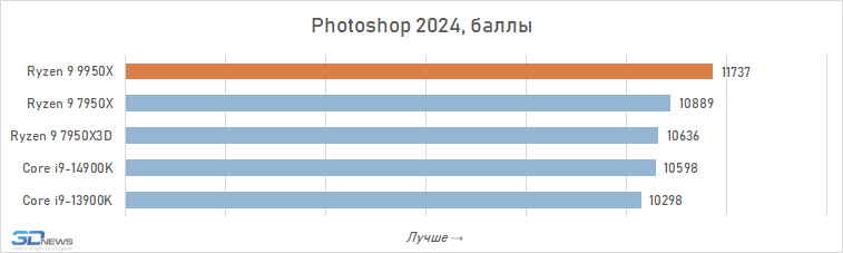 Обзор Ryzen 9 9950X: частичная реабилитация Zen 5