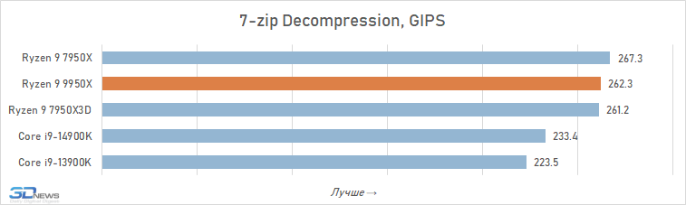 Обзор Ryzen 9 9950X: частичная реабилитация Zen 5