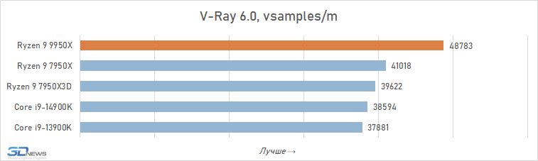 Обзор Ryzen 9 9950X: частичная реабилитация Zen 5