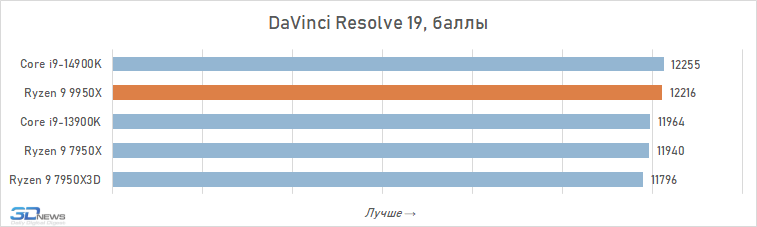 Обзор Ryzen 9 9950X: частичная реабилитация Zen 5