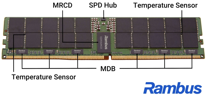 Rambus представила набор компонентов, который позволит выпускать память MRDIMM-12800 и&nbsp;RDIMM-8000