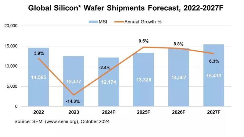 В этом году объёмы поставок кремниевых пластин просядут на 2 %, чтобы вырасти на 10 % в следующем