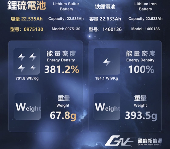 В Китае создали прототип литий-серного аккумулятора с рекордной плотностью энергии&nbsp;&mdash;&nbsp;700 Вт&middot;ч/кг