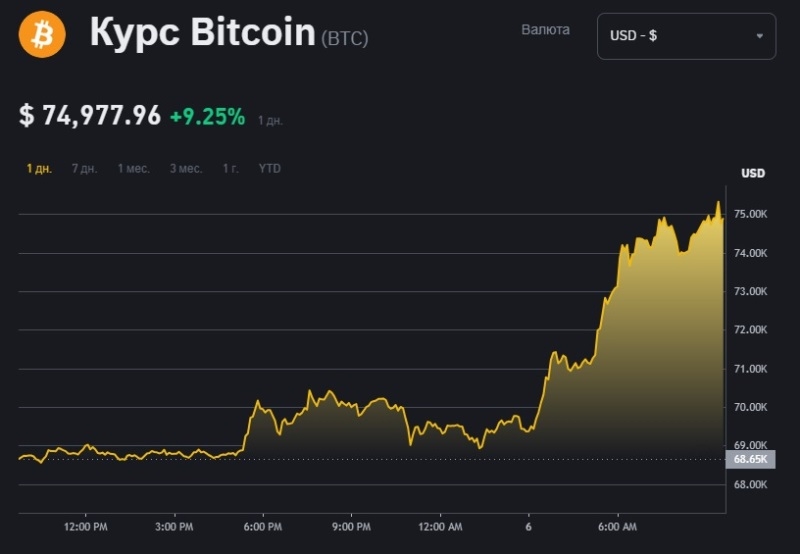 Биткоин пробил $75 000 впервые в истории — выборы в США запустили рост криптовалют