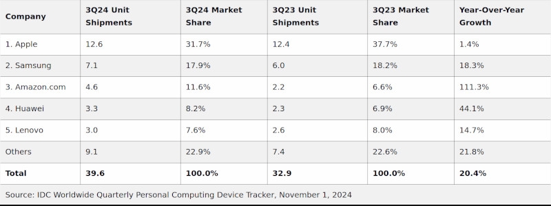 Мировые продажи планшетов подскочили на 20 %&nbsp;&mdash; Amazon и Huawei выросли сильнее всех, тогда как Apple теряет рынок