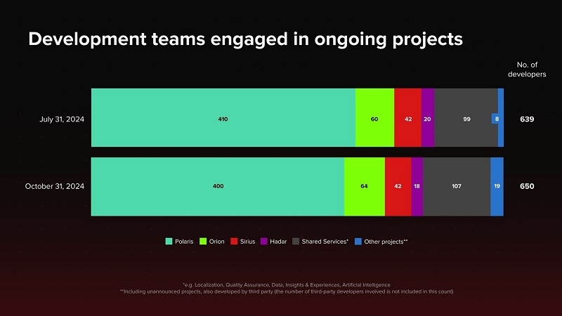 &laquo;Можем сделать новую ведьмачью сагу замечательной&raquo;: CD Projekt подтвердила, что The Witcher 4 перешла в стадию активной разработки