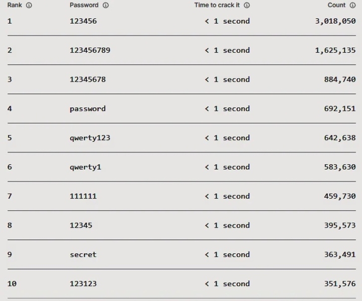 Названы самые популярные пароли в мире&nbsp;&mdash; на взлом большинства уходит меньше секунды