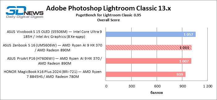 Обзор ноутбука ASUS Zenbook S 16 (UM5606W): Ryzen AI в естественной среде