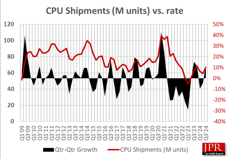 Рынок ПК вернулся к росту &mdash; поставки клиентских CPU подскочили на 12 % в третьем квартале