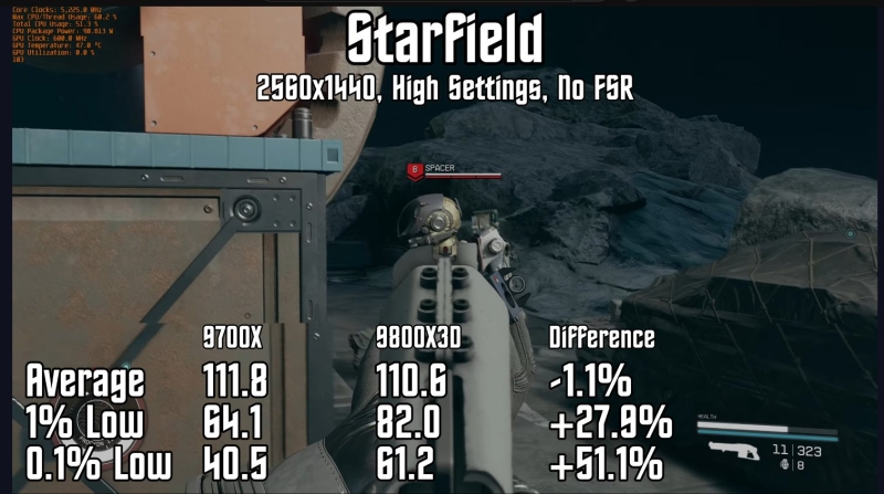 Ryzen 7 9800X3D показал значительную прибавку минимального FPS в играх по сравнению с&nbsp;Ryzen 7 9700X