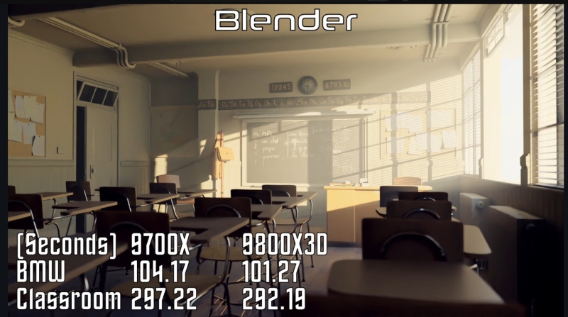 Ryzen 7 9800X3D показал значительную прибавку минимального FPS в играх по сравнению с&nbsp;Ryzen 7 9700X