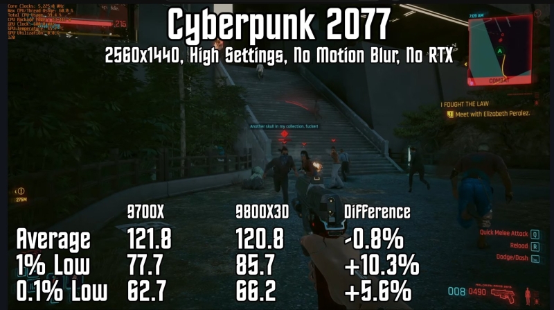 Ryzen 7 9800X3D показал значительную прибавку минимального FPS в играх по сравнению с&nbsp;Ryzen 7 9700X