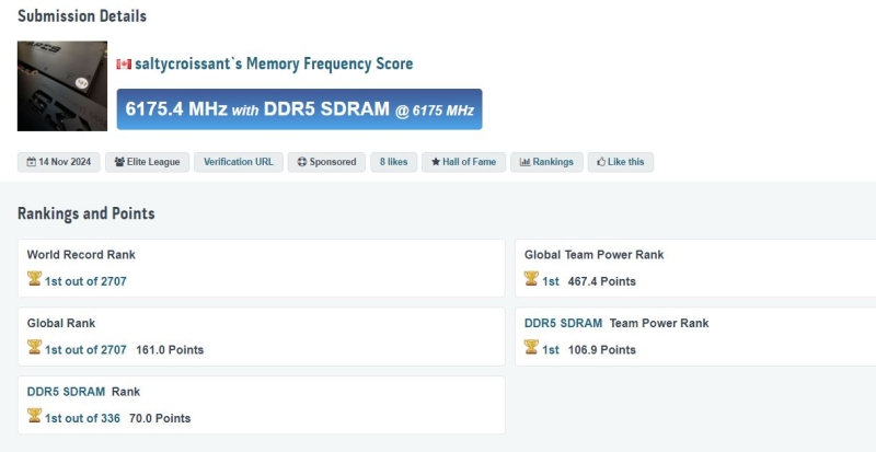 Установлен новый рекорд разгона памяти DDR5&nbsp; &mdash; 12 350 МТ/с на модуле CUDIMM