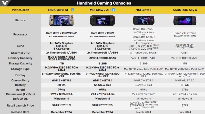 Выяснились характеристики и цены консолей MSI Claw 8 AI+ и Claw 7 AI+ на Intel Lunar Lake &mdash; обе появятся в продаже в декабре