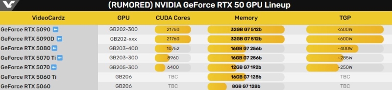 Acer раскрыла, сколько видеокарты GeForce RTX 5090 и RTX 5080 получат памяти&nbsp;GDDR7