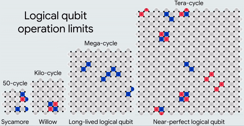 Больше кубитов &mdash; меньше ошибок? Да, но торопиться не надо&hellip;