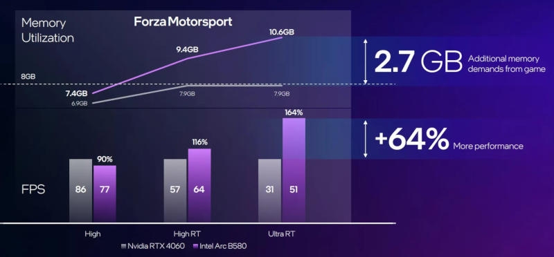 Intel представила видеокарты нового поколения раньше AMD и Nvidia — вышли бюджетные Arc B570 и Arc B580