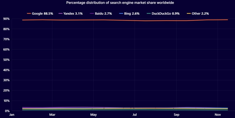 Мировой трафик резко вырос в 2024 году, а &laquo;Яндекс&raquo; стал вторым самым популярным поисковиком на Земле&nbsp;&mdash; итоги года от&nbsp;Cloudflare