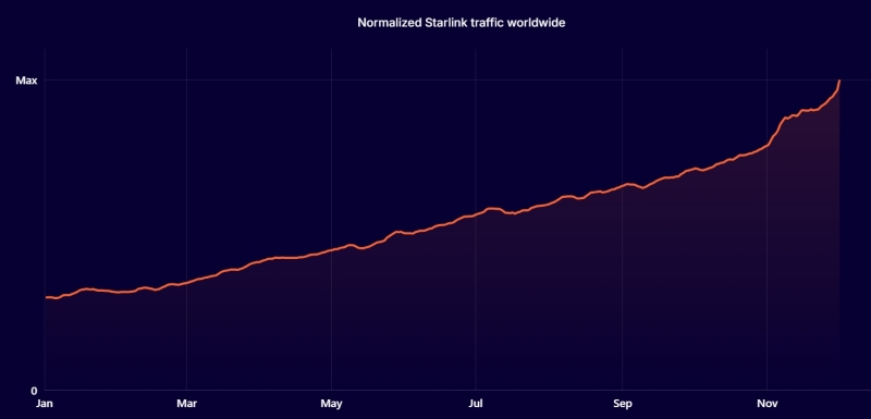Мировой трафик резко вырос в 2024 году, а &laquo;Яндекс&raquo; стал вторым самым популярным поисковиком на Земле&nbsp;&mdash; итоги года от&nbsp;Cloudflare