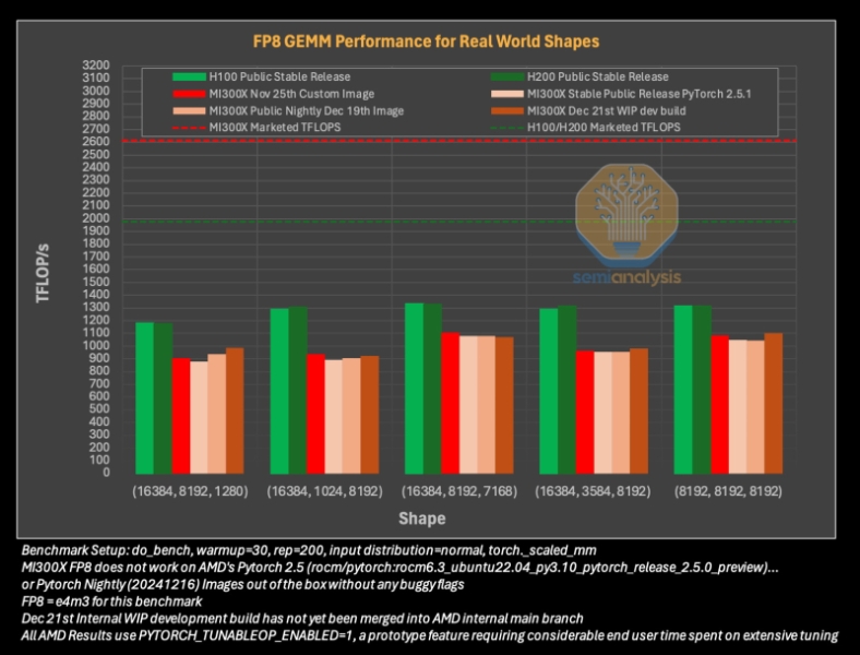 Низкопробный софт AMD не даёт раскрыть потенциал ИИ-ускорителей Instinct MI300X и обойти Nvidia, выяснили эксперты эксперты